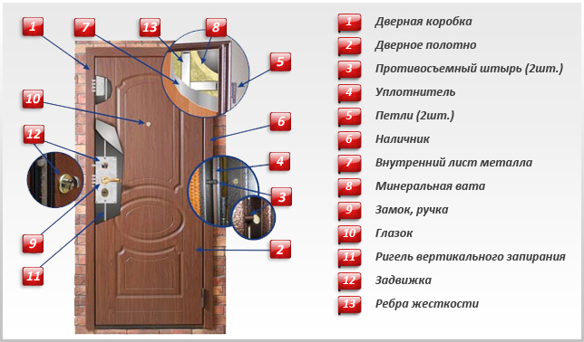 Конструкция и устройство металлических дверей - ООО «Северо-Западный Прайм»